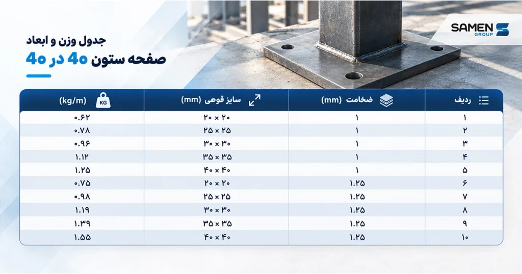 وزن صفحه ۴۰در۴۰ | تاثیر ابعاد صفحه ستون 40*40 3 انواع اتصال صفحه ستون برای قوطی