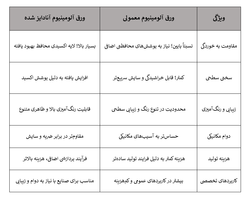 جدول مقایسه ورق آنادایز شده و معمولی