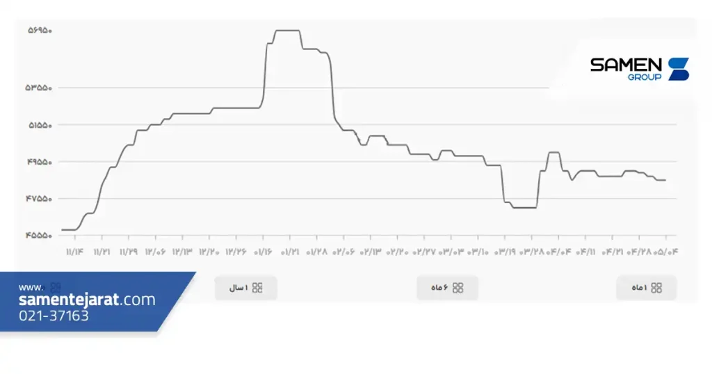 نمودار قیمت ورق گالوانیزه در سال ۱۴۰۴