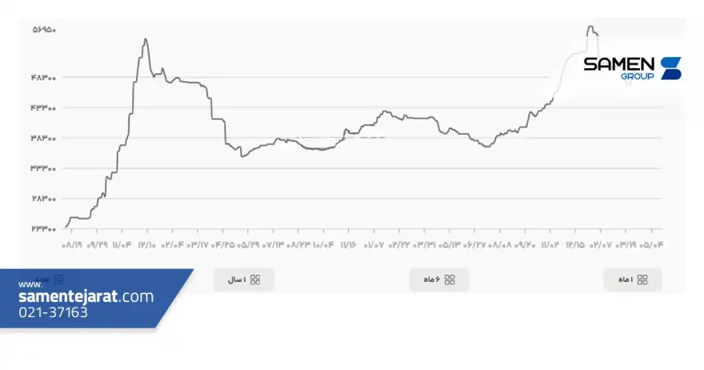 کاهش قیمت ورق گالوانیزه در اردیبهشت و رکود بازار