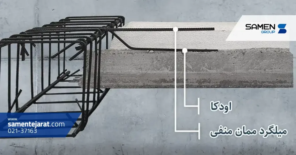 تعریف میلگرد ممان منفی