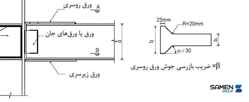 ورق کله گاوی چیست؟