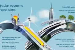 چرخه عمر استیل