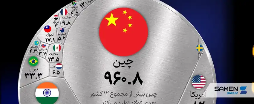 ۱۰کشور برتر صادرکننده فولاد در جهان