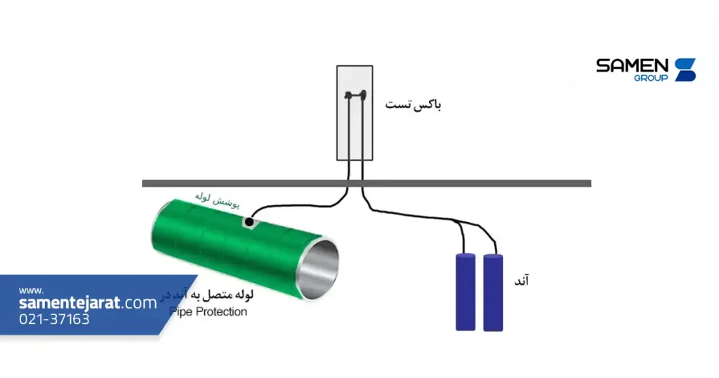 حفاظت کاتدی چیست؟ 4 مزایا و محدودیت های حفاظت کاتدی