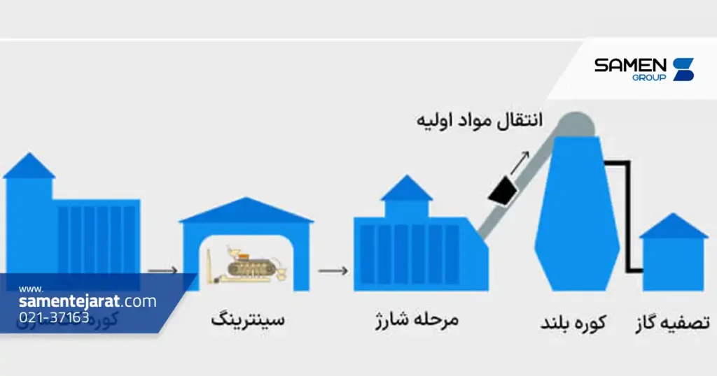 مراحل تبدیل سنگ آهن به فولاد 2 مراحل تبدیل سنگ آهن به فولاد