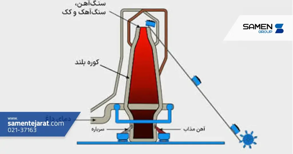 مراحل تبدیل سنگ آهن به فولاد 3 احیای سنگ آهن و تولید آهن اسفنجی
