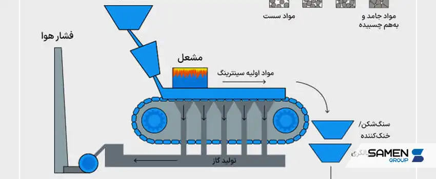 مراحل تبدیل سنگ آهن به فولاد