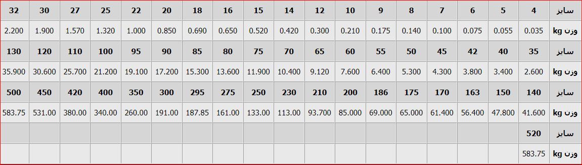جدول وزن و سایز میلگرد آلومینیومی
